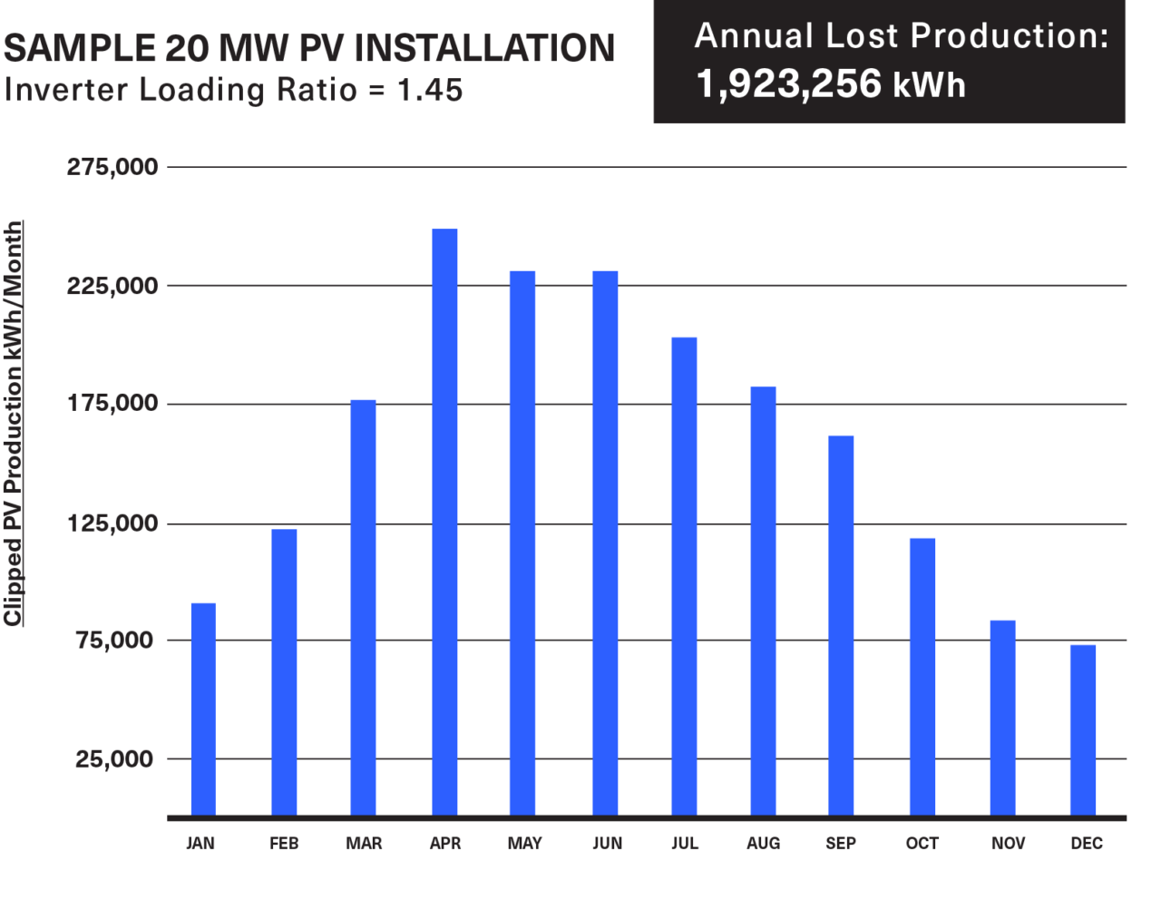 AC v. DC Coupling for Solar + Energy Storage | Dynapower