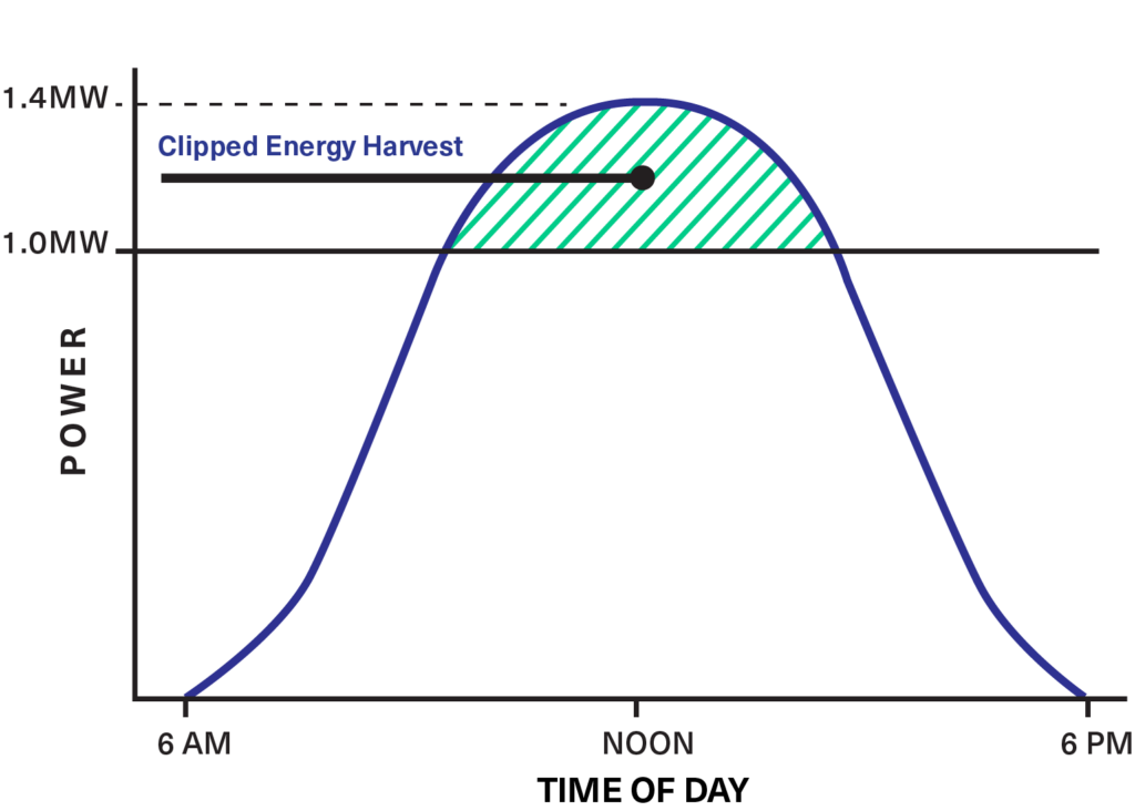 AC v. DC Coupling for Solar + Energy Storage | Dynapower