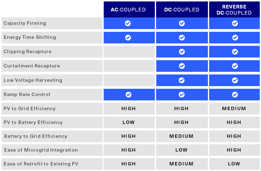 AC v. DC Coupling for Solar + Energy Storage | Dynapower