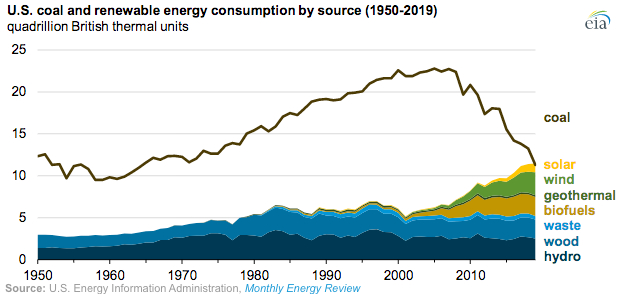renewable-energy-surpasses-coal-2019