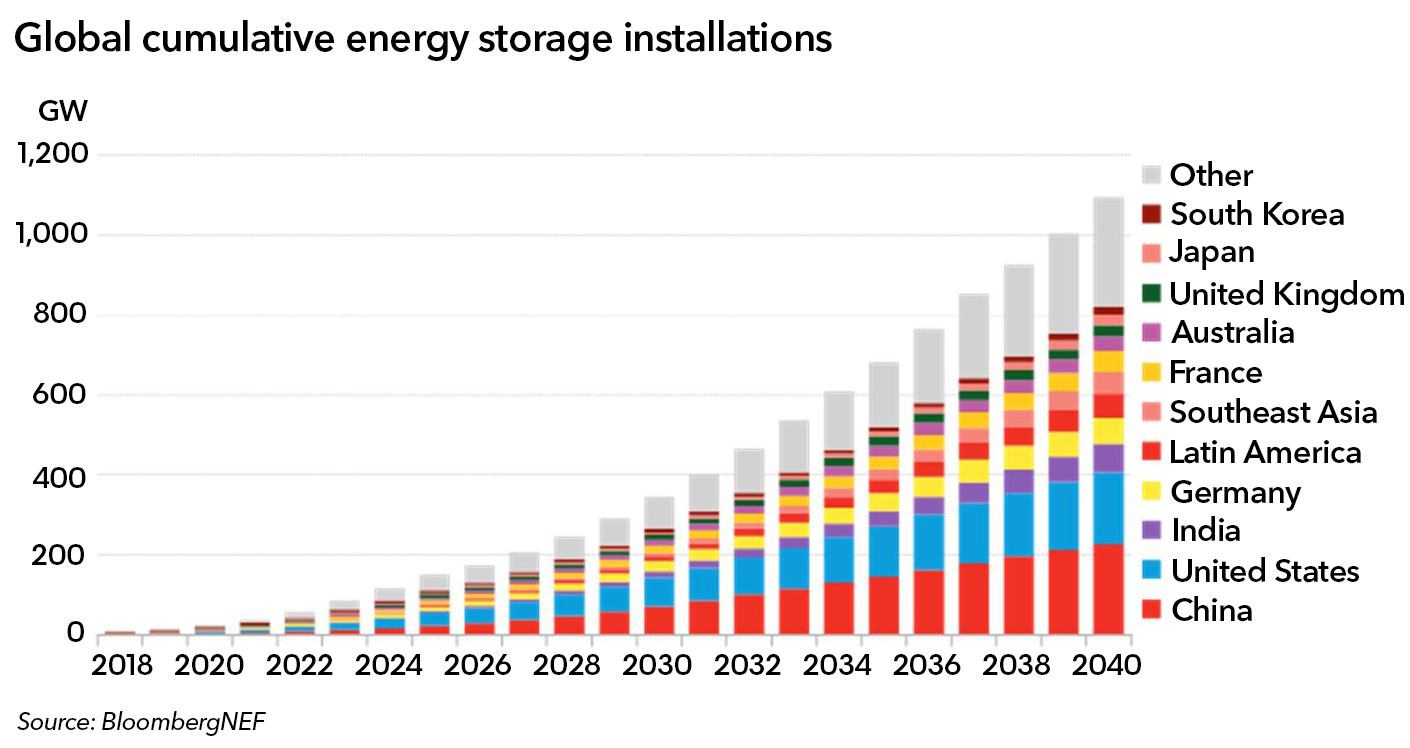 energy-storage-installations-global