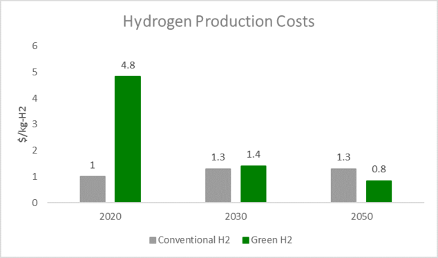 green_hydrogen_costs