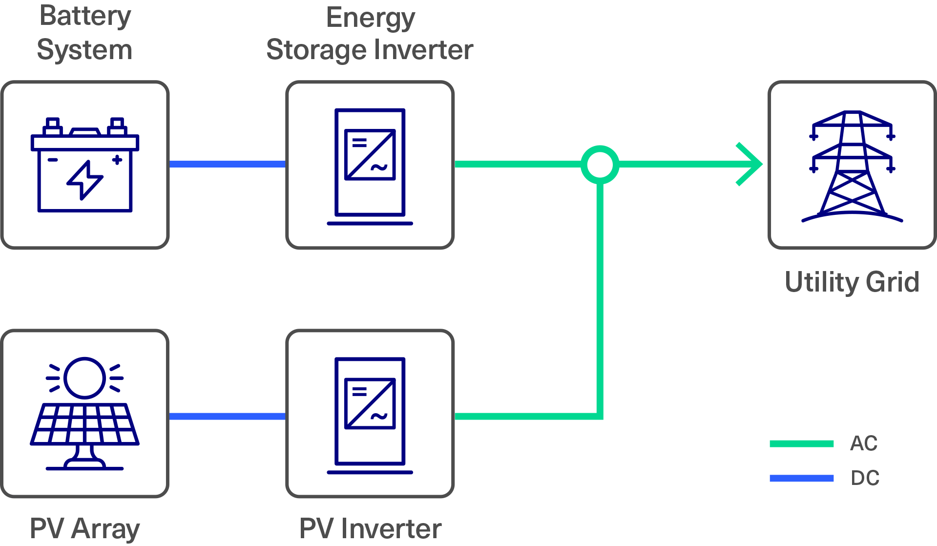Image showing a simple single-line diagram of an AC-coupled solar plus storage configuration