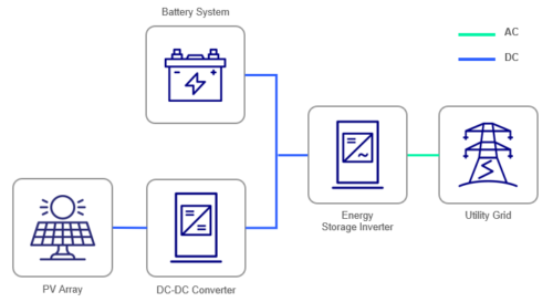 AC v. DC Coupling for Solar + Energy Storage | Dynapower