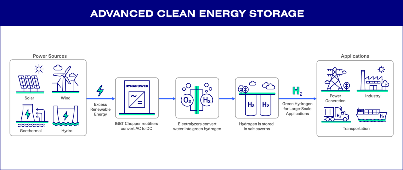 World's Largest Green Hydrogen Storage Project | Dynapower
