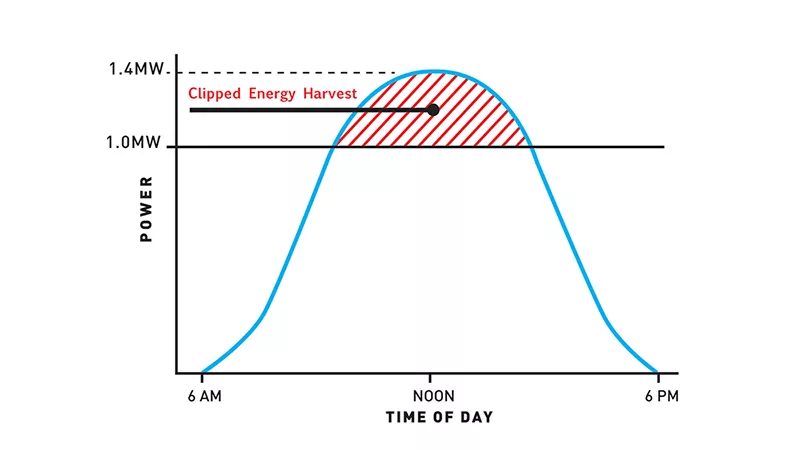 Clipping Energy Recapture graph