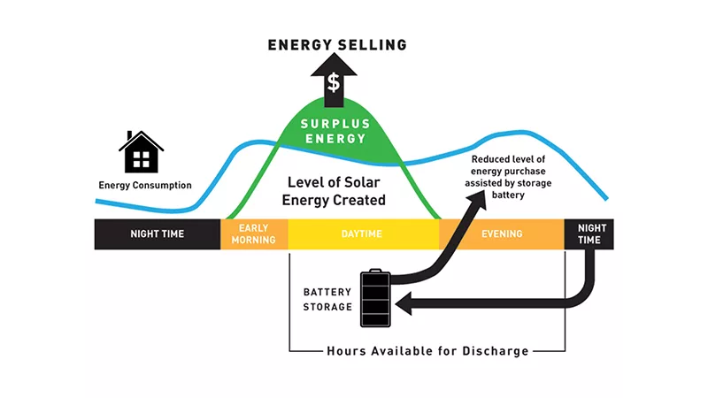 Chart of Surplus Energy for Selling