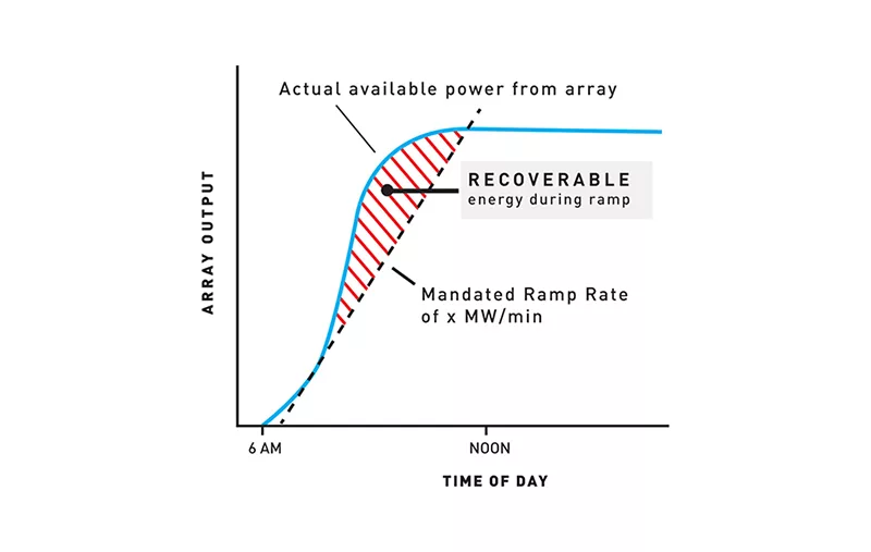 Ramp Rate Recovery chart