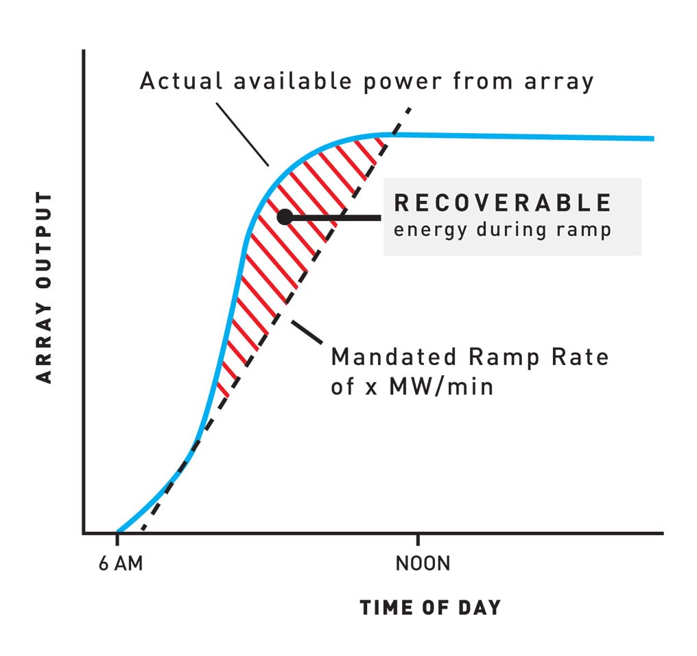 ramp recovery rate